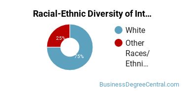 Racial-ethnic diversity of International Business & Commerce majors at DeSales University