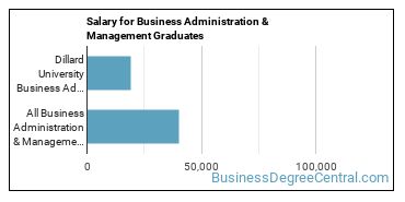 Median earnings by years after graduation for Business Administration & Management at Dillard University