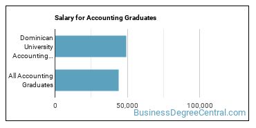 Median earnings by years after graduation for Accounting at Dominican University