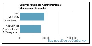 Median earnings by years after graduation for Business Administration & Management at Drake University