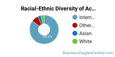 Racial-ethnic diversity of Accounting & Finance majors at Drexel University
