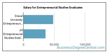 Median earnings by years after graduation for Entrepreneurial Studies at Drexel University