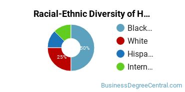 Racial-ethnic diversity of Human Resource Management majors at Drexel University