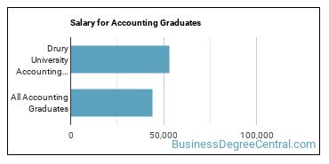 Median earnings by years after graduation for Accounting at Drury University