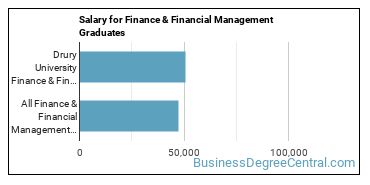 Median earnings by years after graduation for Finance & Financial Management at Drury University