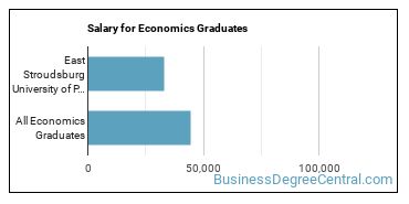 Median earnings by years after graduation for Economics at East Stroudsburg University of Pennsylvania