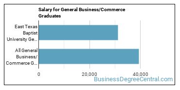 Median earnings by years after graduation for Business & Commerce at East Texas Baptist University