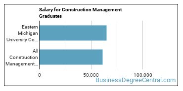 The Construction Management Major at Eastern Michigan University - Business  Degree Central