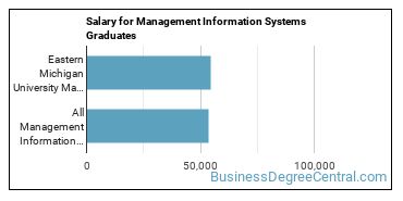 Median earnings by years after graduation for Management Information Systems at Eastern Michigan University