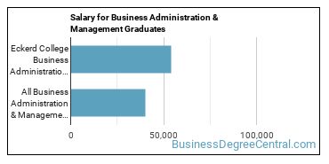 Median earnings by years after graduation for Business Administration & Management at Eckerd College