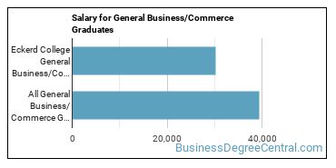 Median earnings by years after graduation for Business & Commerce at Eckerd College