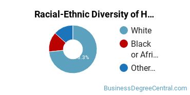 Racial-ethnic diversity of Human Resource Management majors at Edgewood College