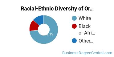 Racial-ethnic diversity of Organizational Behavior Studies majors at Edgewood College