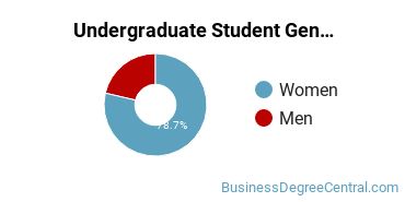 Undergraduate Gender Diversity at EDP University of Puerto Rico-Humacao
