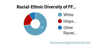 Racial-Ethnic Diversity of Family of Faith College Undergraduate Students