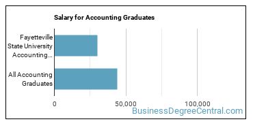 Median earnings by years after graduation for Accounting at Fayetteville State University