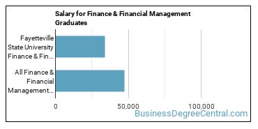 Median earnings by years after graduation for Finance & Financial Management at Fayetteville State University