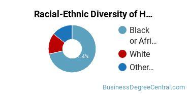 Racial-ethnic diversity of Human Resource Management majors at Fayetteville Technical Community College