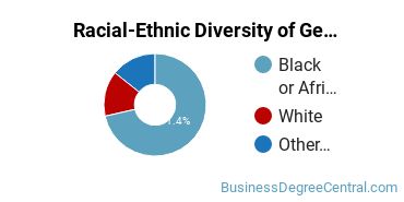 Racial-ethnic diversity of General Human Resources Management majors at Fayetteville Technical Community College
