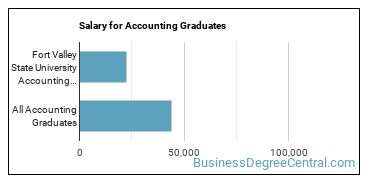 Median earnings by years after graduation for Accounting at Fort Valley State University