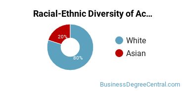 Racial-ethnic diversity of Accounting majors at Gallaudet University