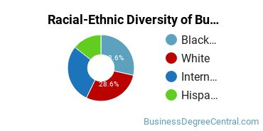 Racial-ethnic diversity of Business Administration & Management majors at Georgia State University