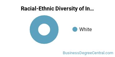 Racial-ethnic diversity of Insurance majors at Glendale Community College