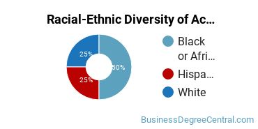 Racial-ethnic diversity of Accounting & Finance majors at Guilford Technical Community College