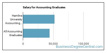 Median earnings by years after graduation for Accounting at Hamline University