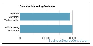 Median earnings by years after graduation for Marketing at Hamline University