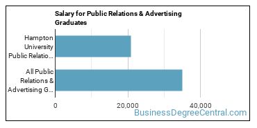 Median earnings by years after graduation for Public Relations & Advertising at Hampton University