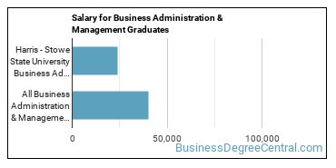 Median earnings by years after graduation for Business Administration & Management at Harris-Stowe State University