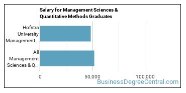 Median earnings by years after graduation for Management Sciences & Methods at Hofstra University