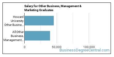 Median earnings by years after graduation for Other Business & Marketing at Howard University