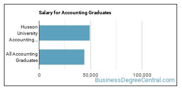Median earnings by years after graduation for Accounting at Husson University