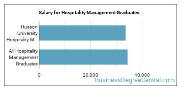 Median earnings by years after graduation for Hospitality Management at Husson University