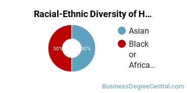 Racial-ethnic diversity of Hospitality Management majors at Indian River State College