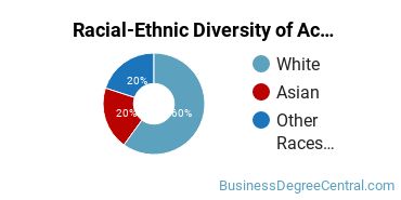 Racial-ethnic diversity of Actuarial Science majors at Indiana University-Northwest