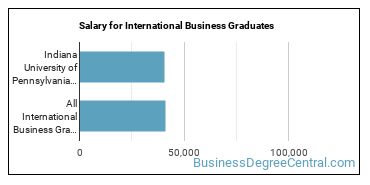 Median earnings by years after graduation for International Business at Indiana University of Pennsylvania-Main Campus