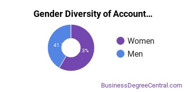 Instituto Tecnologico de Puerto Rico-Recinto de Manati gender breakdown of Accounting Technology/Bookkeeping Associate's degree recipients