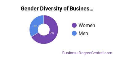 Instituto Tecnologico de Puerto Rico-Recinto de Manati gender breakdown of Business Administration & Management Associate's degree recipients