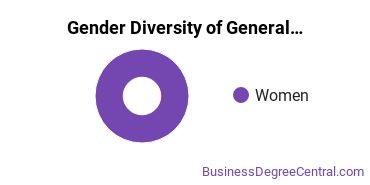 Instituto Tecnologico de Puerto Rico-Recinto de Manati gender breakdown of General Administrative Assistant Associate's degree recipients