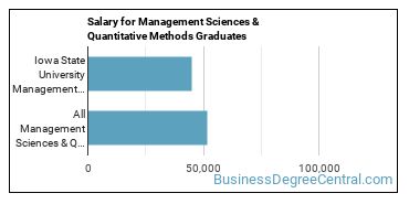 Median earnings by years after graduation for Management Sciences & Methods at Iowa State University