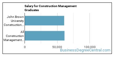 Median earnings by years after graduation for Construction Management at John Brown University