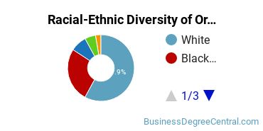 Racial-ethnic diversity of Organizational Leadership majors at Johns Hopkins University