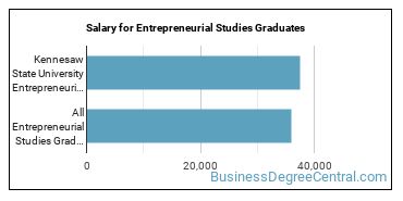 Median earnings by years after graduation for Entrepreneurial Studies at Kennesaw State University