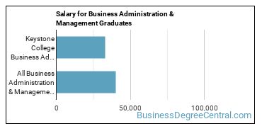 Median earnings by years after graduation for Business Administration & Management at Keystone College