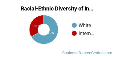Racial-ethnic diversity of Investments & Securities majors at La Salle University