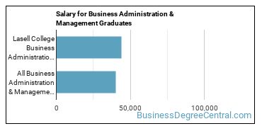 Median earnings by years after graduation for Business Administration & Management at Lasell University