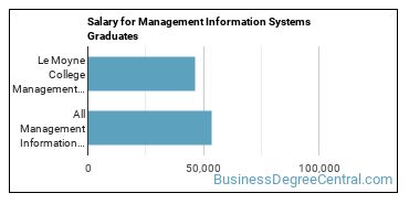 Median earnings by years after graduation for Management Information Systems at Le Moyne College
